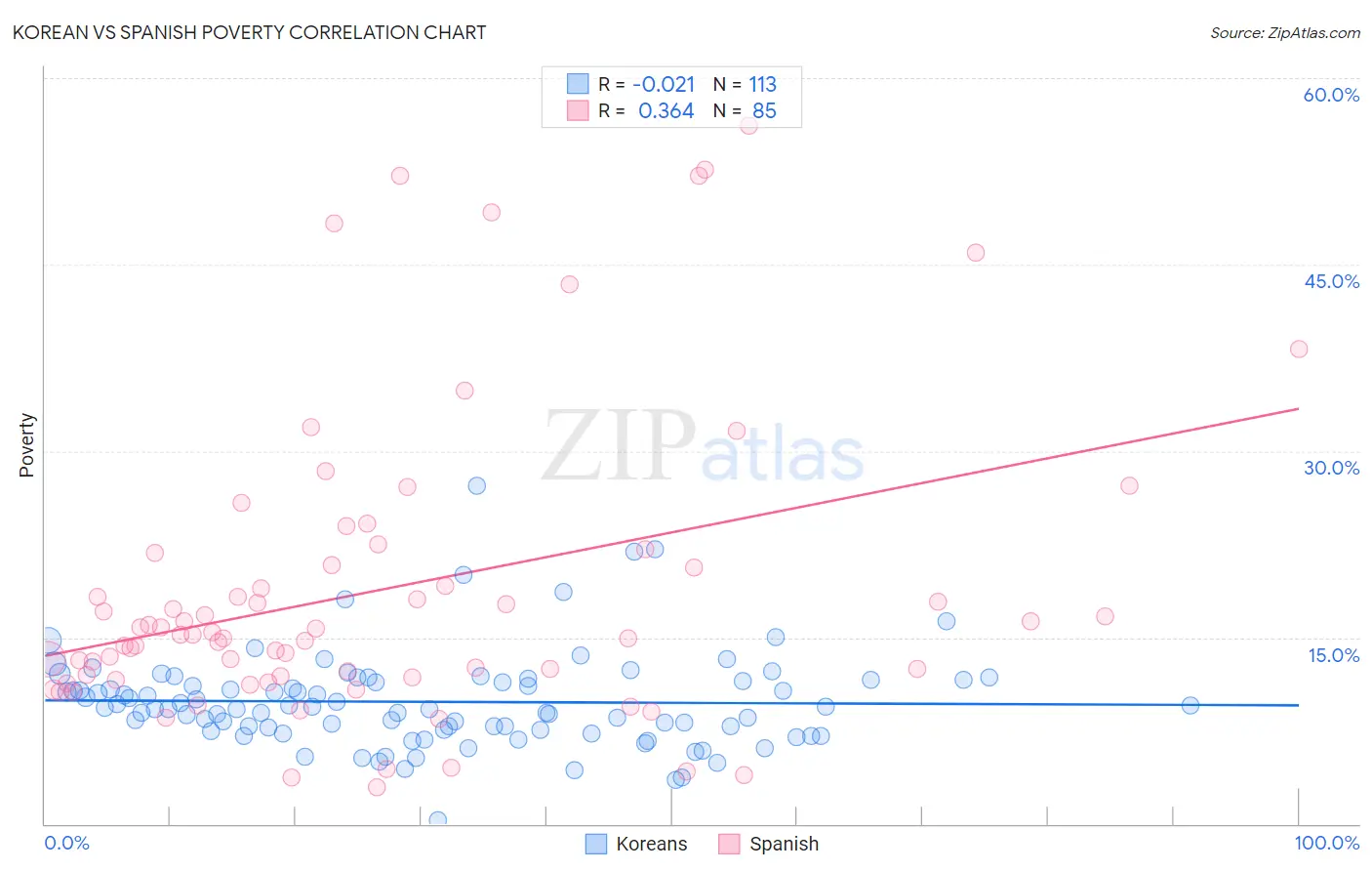 Korean vs Spanish Poverty