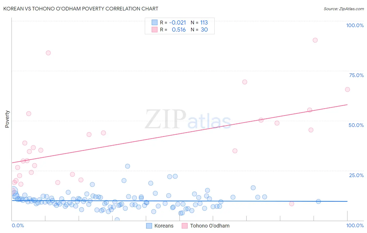 Korean vs Tohono O'odham Poverty