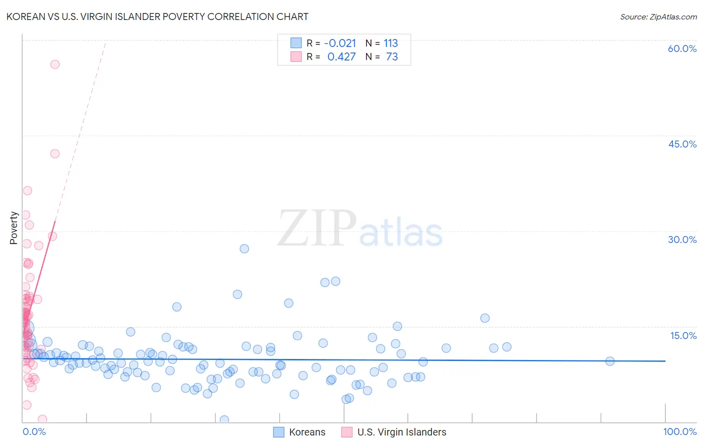 Korean vs U.S. Virgin Islander Poverty