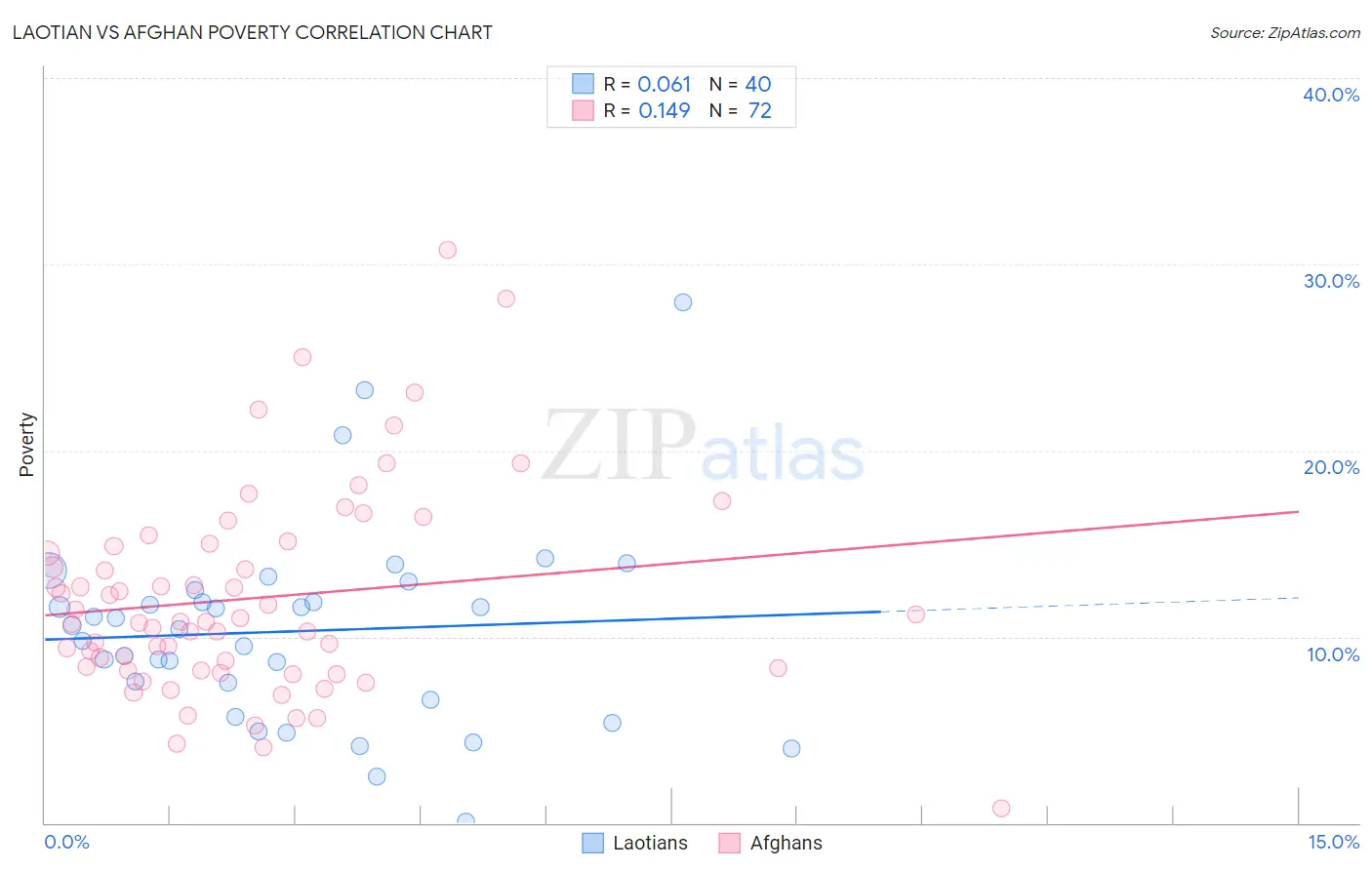 Laotian vs Afghan Poverty