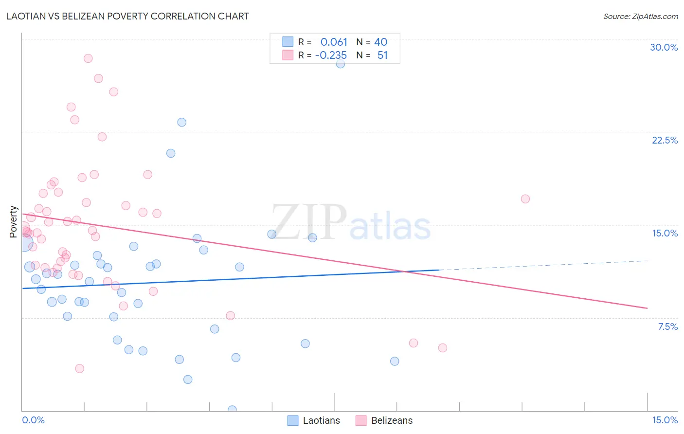 Laotian vs Belizean Poverty