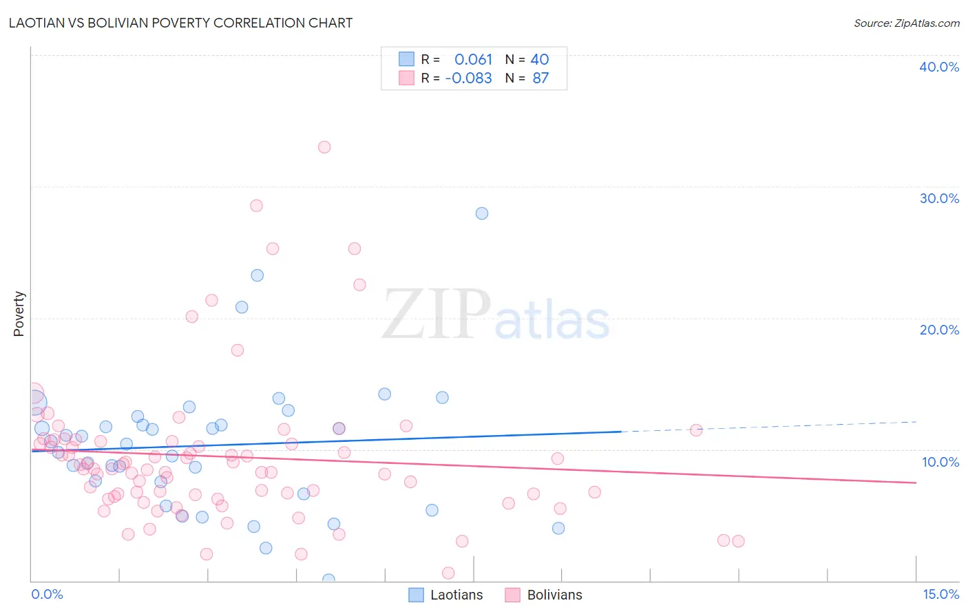 Laotian vs Bolivian Poverty