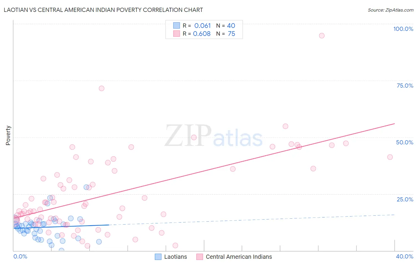 Laotian vs Central American Indian Poverty