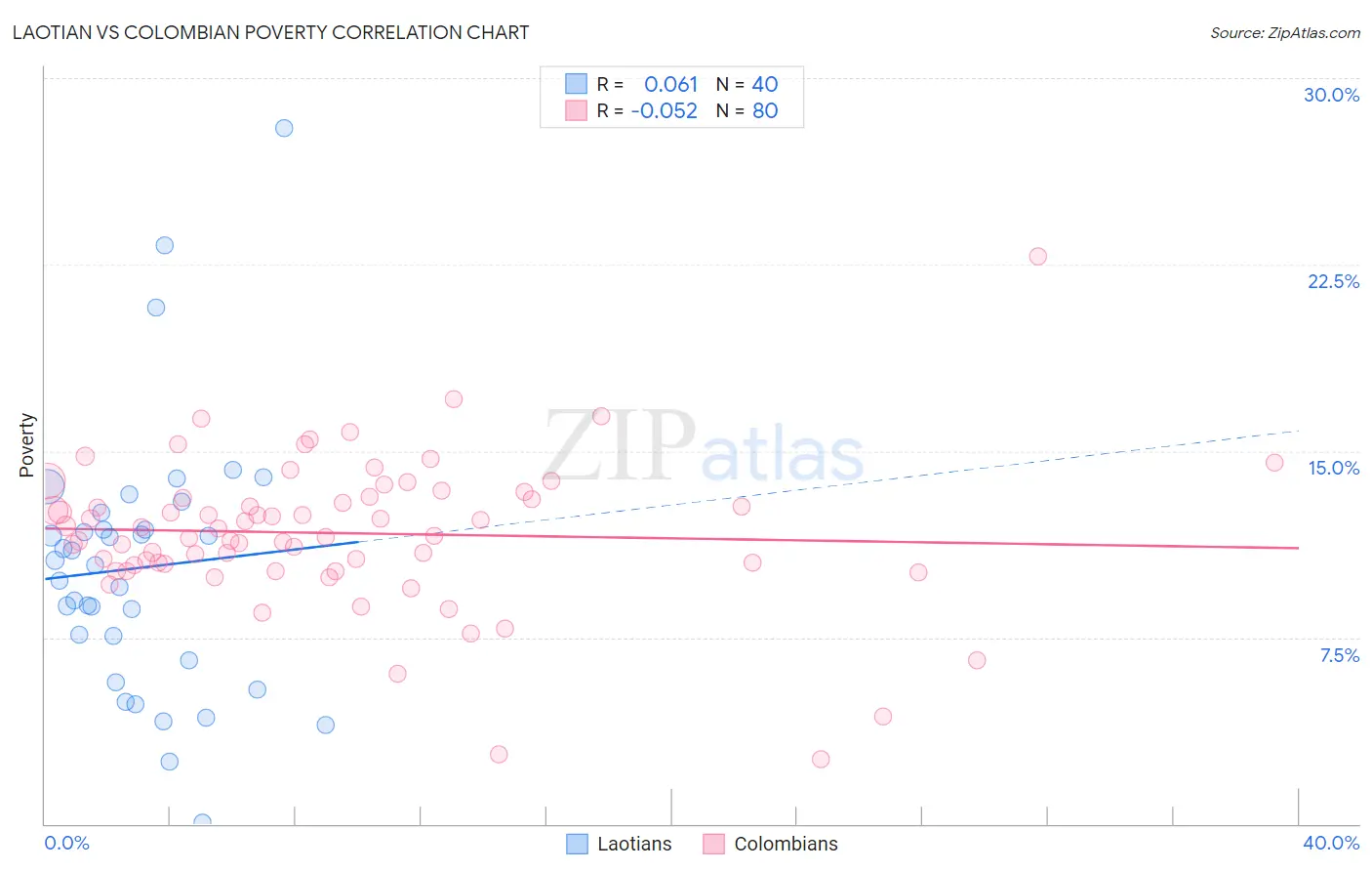 Laotian vs Colombian Poverty