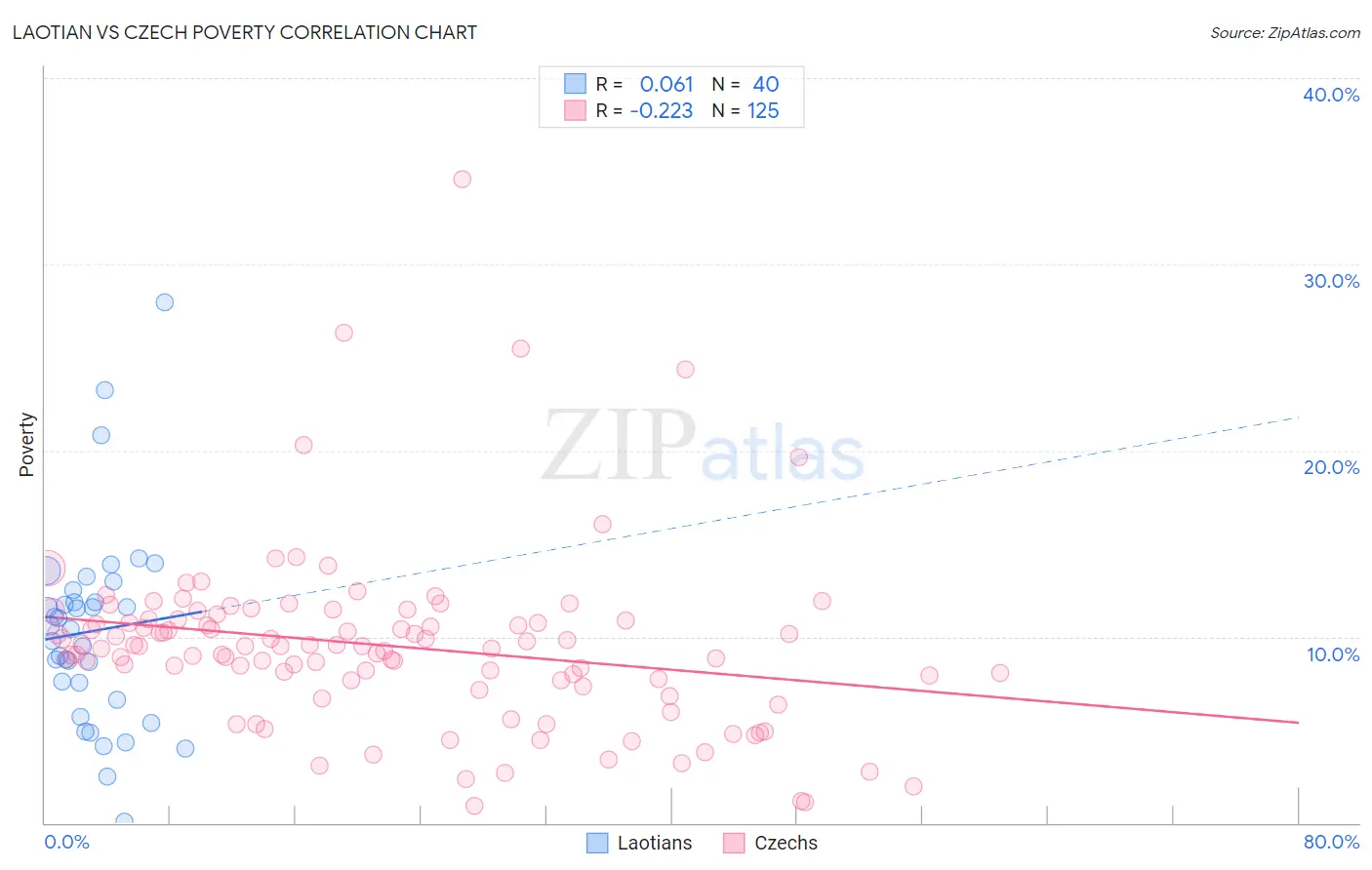 Laotian vs Czech Poverty