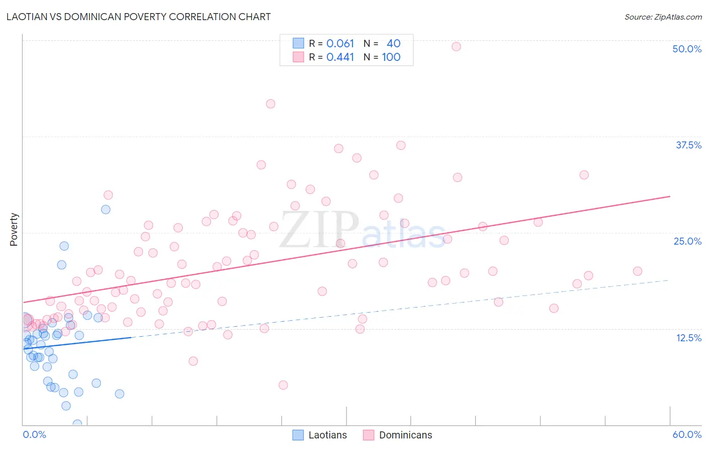 Laotian vs Dominican Poverty
