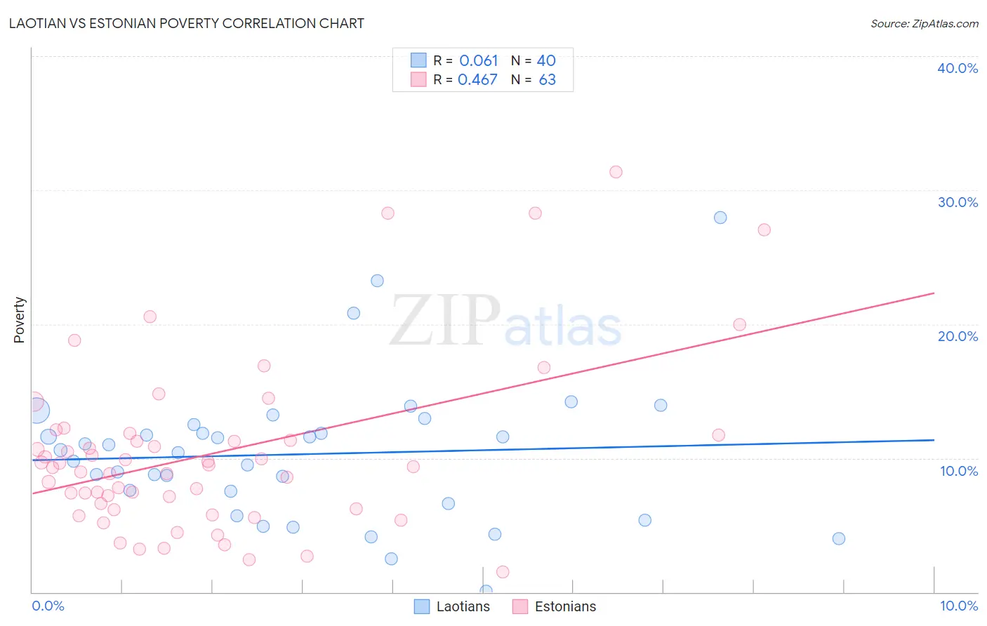 Laotian vs Estonian Poverty