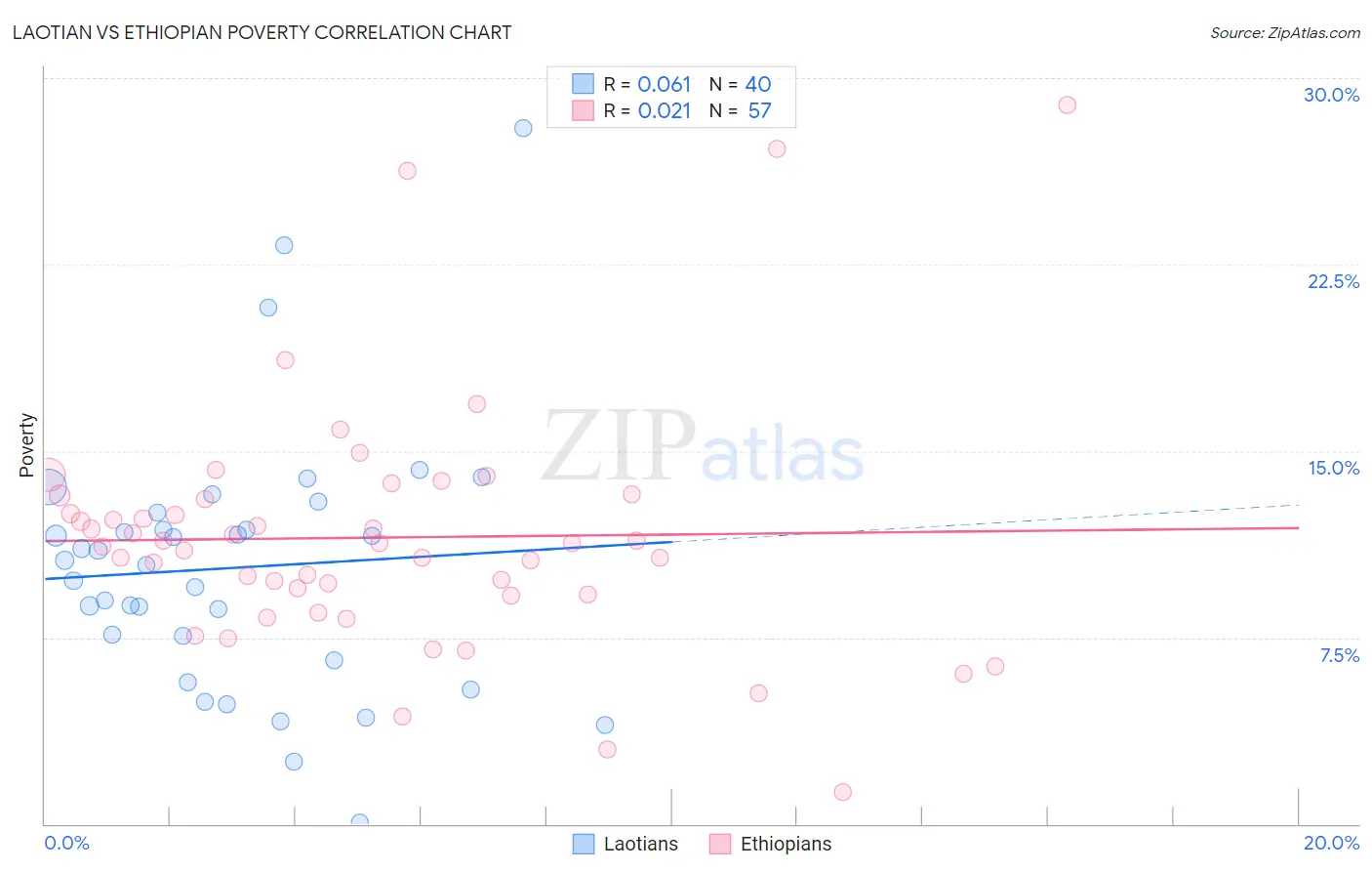 Laotian vs Ethiopian Poverty