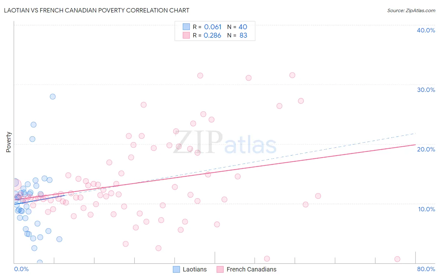 Laotian vs French Canadian Poverty