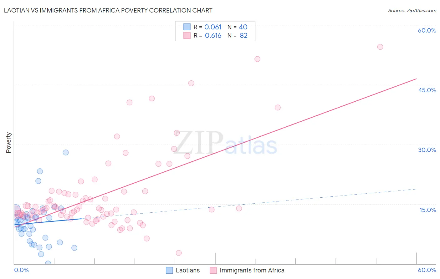 Laotian vs Immigrants from Africa Poverty