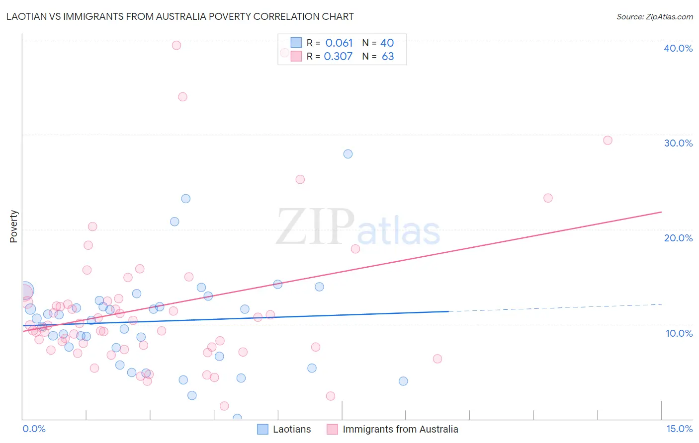 Laotian vs Immigrants from Australia Poverty