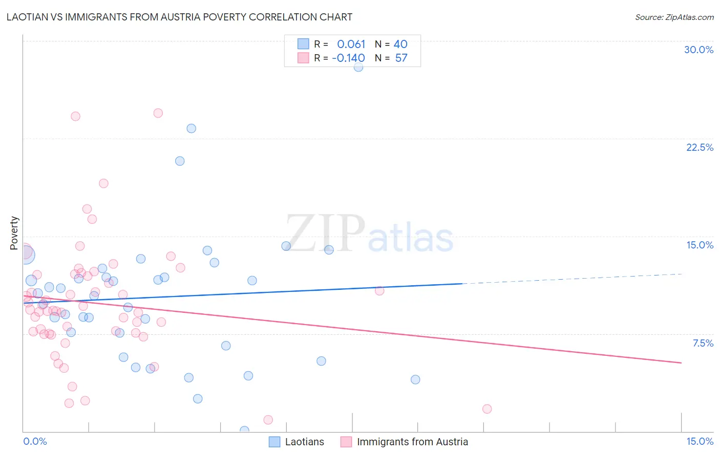 Laotian vs Immigrants from Austria Poverty