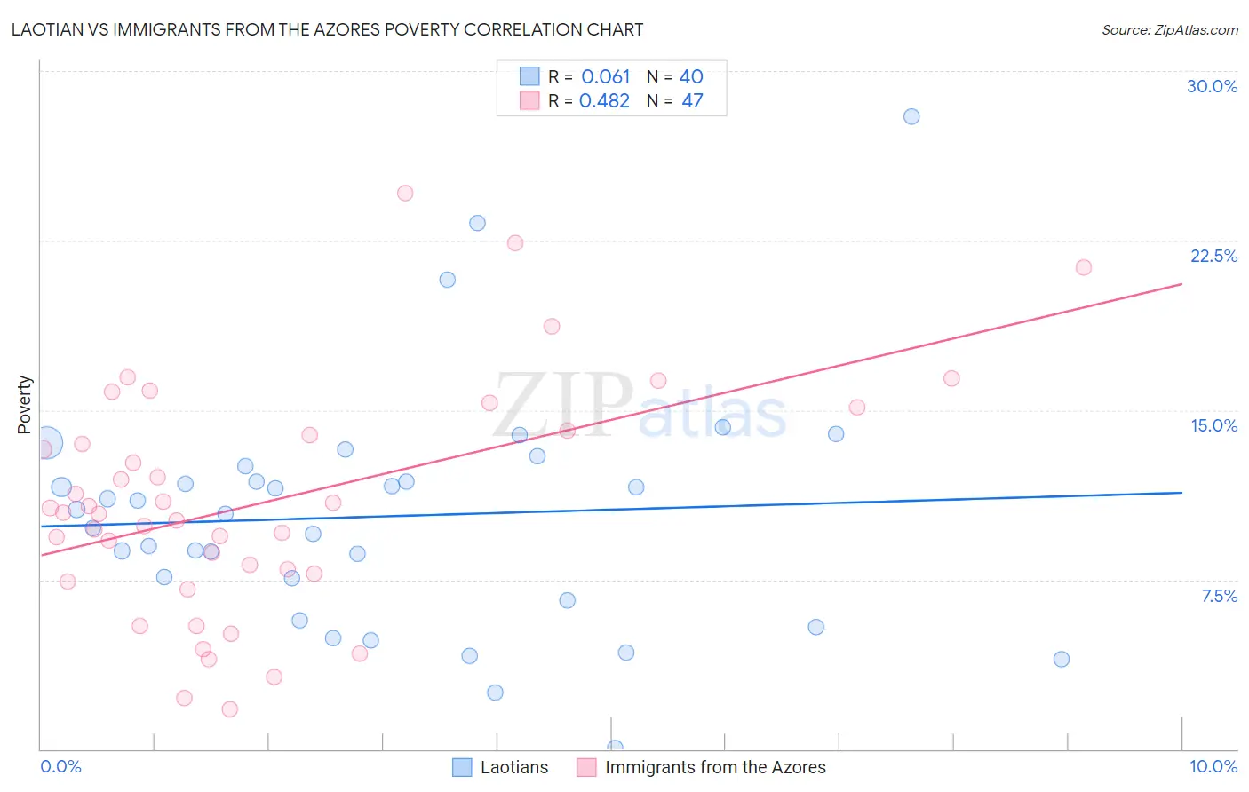 Laotian vs Immigrants from the Azores Poverty