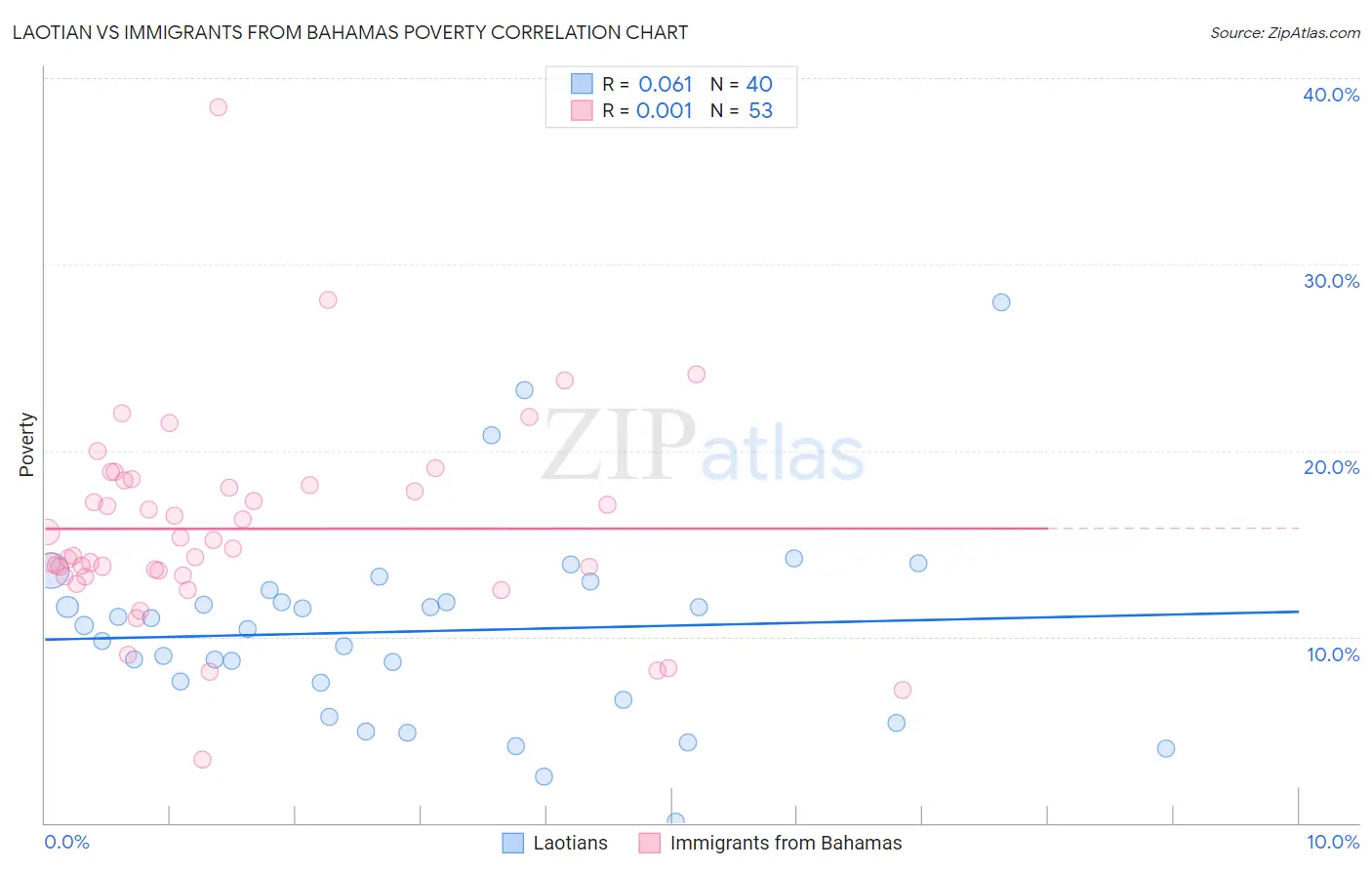 Laotian vs Immigrants from Bahamas Poverty