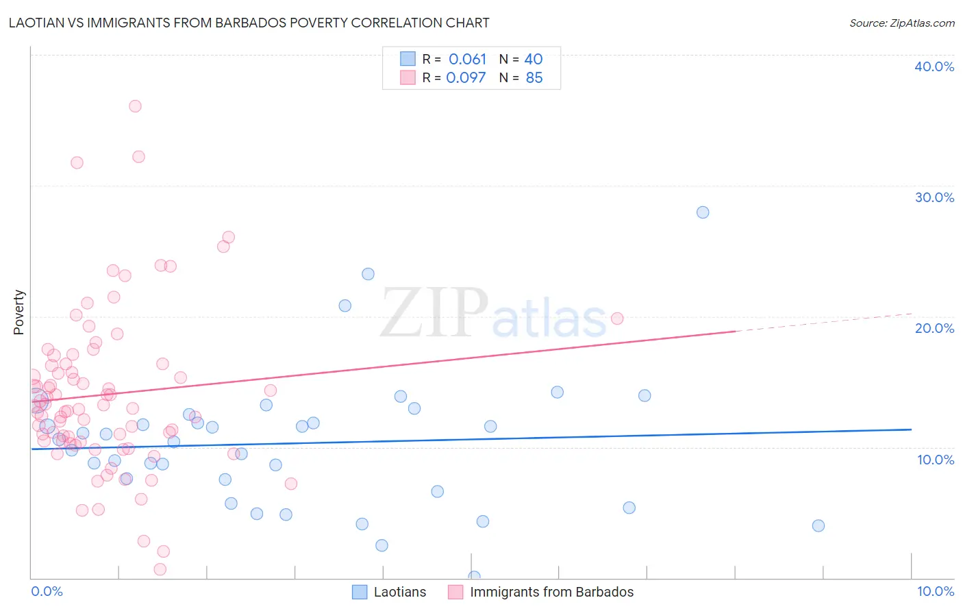 Laotian vs Immigrants from Barbados Poverty