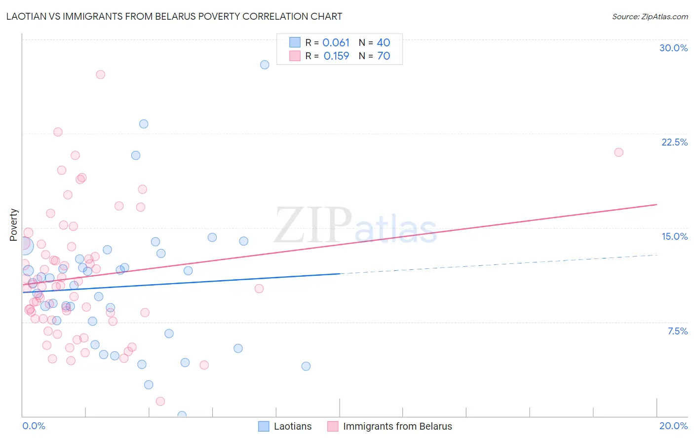Laotian vs Immigrants from Belarus Poverty