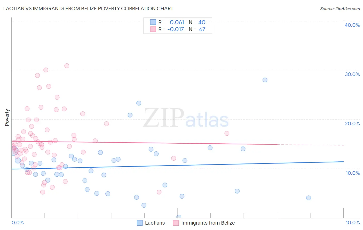Laotian vs Immigrants from Belize Poverty