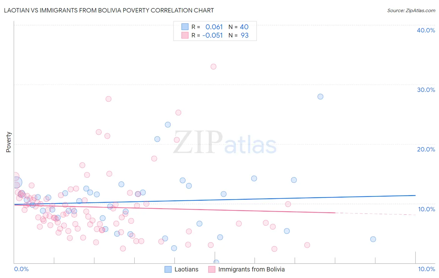 Laotian vs Immigrants from Bolivia Poverty