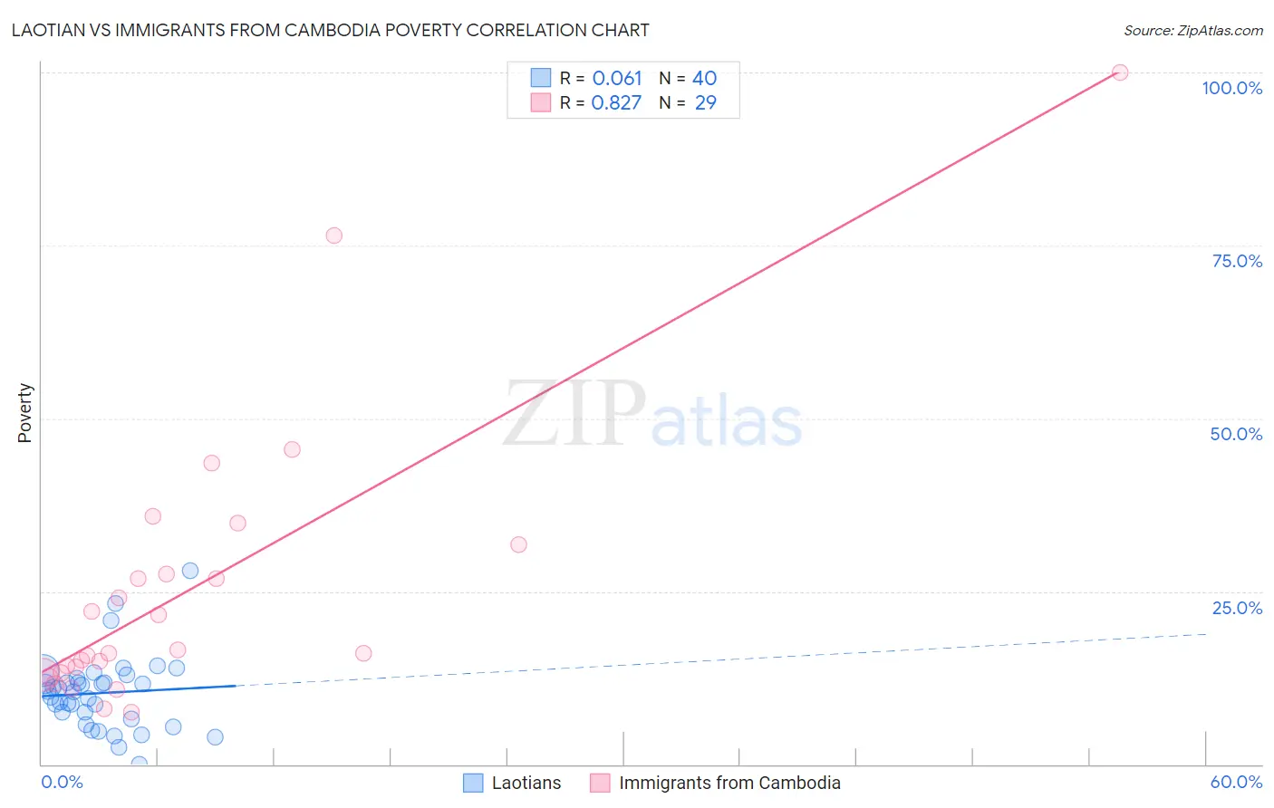 Laotian vs Immigrants from Cambodia Poverty