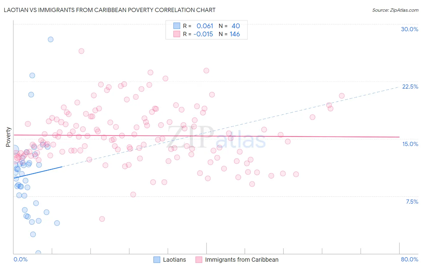 Laotian vs Immigrants from Caribbean Poverty