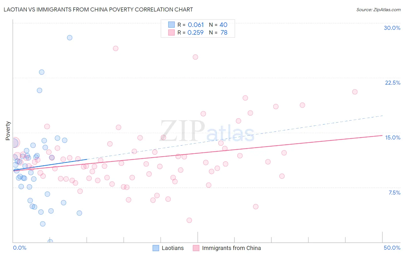 Laotian vs Immigrants from China Poverty