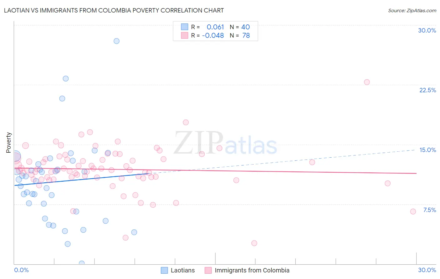 Laotian vs Immigrants from Colombia Poverty