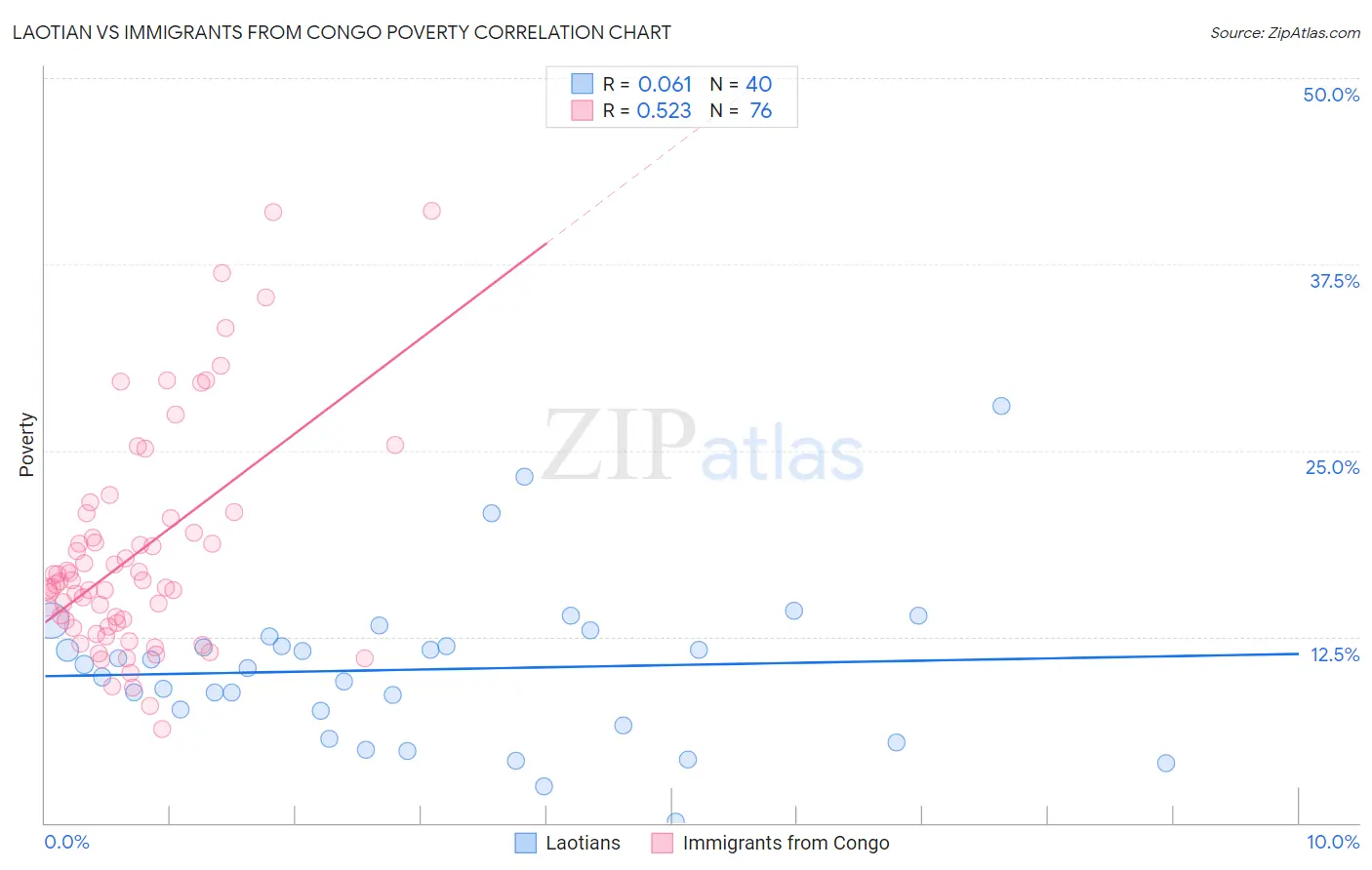 Laotian vs Immigrants from Congo Poverty