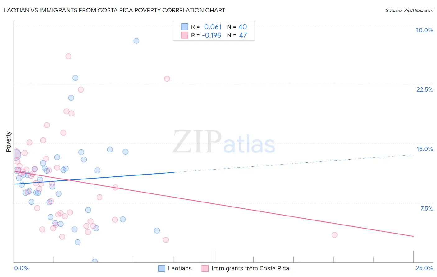 Laotian vs Immigrants from Costa Rica Poverty