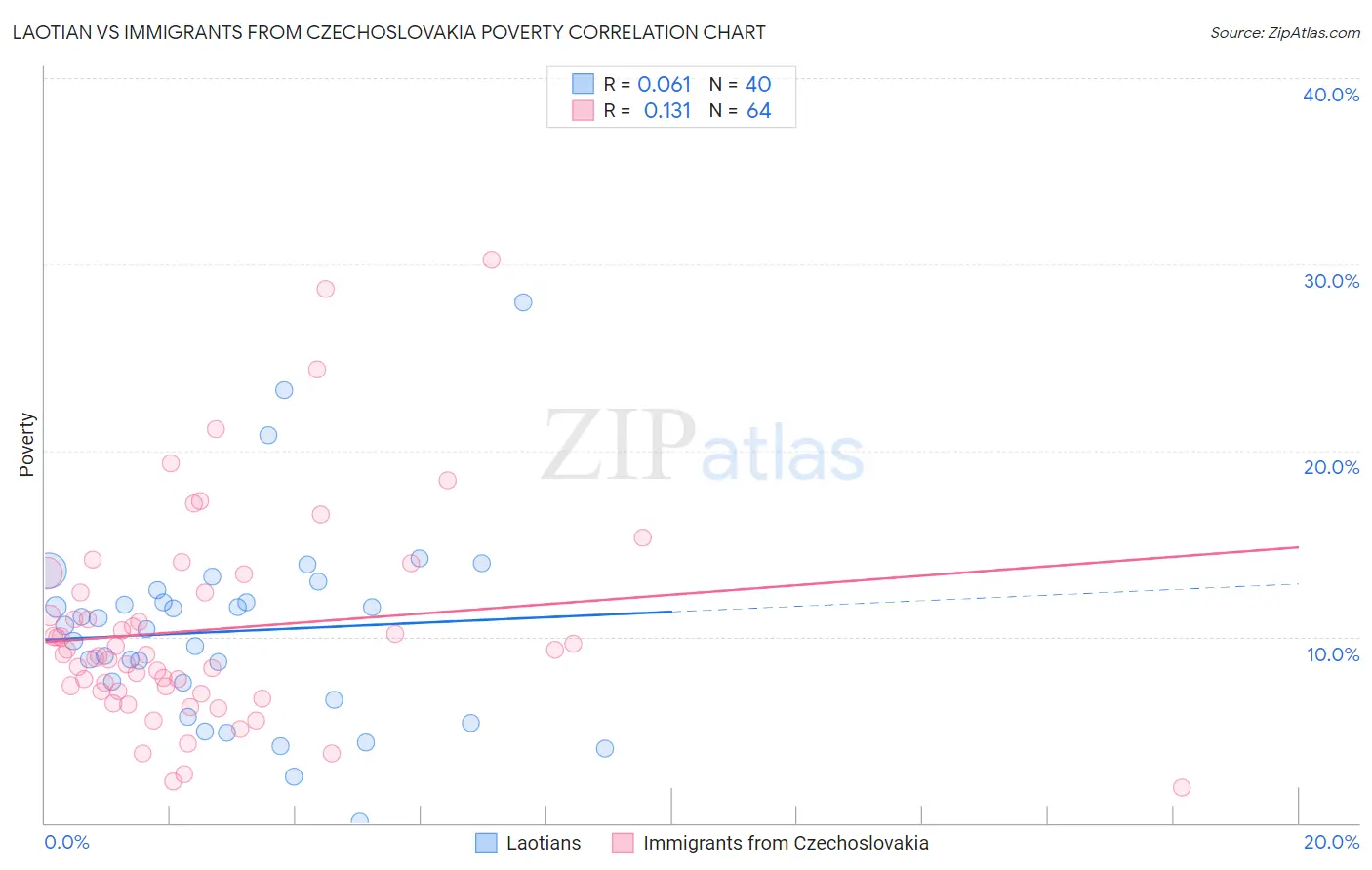 Laotian vs Immigrants from Czechoslovakia Poverty