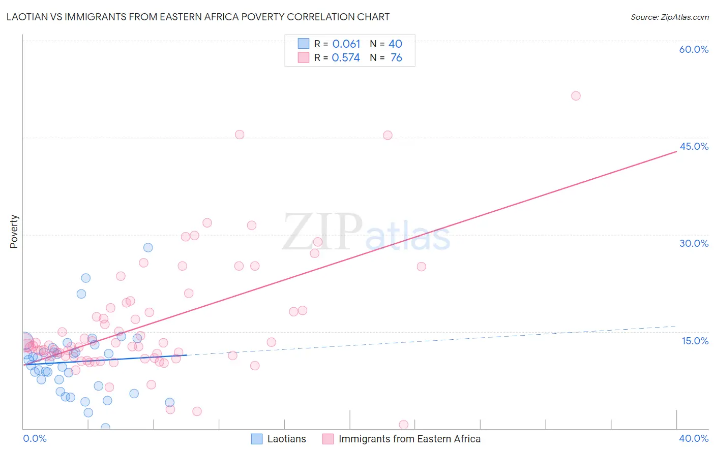 Laotian vs Immigrants from Eastern Africa Poverty