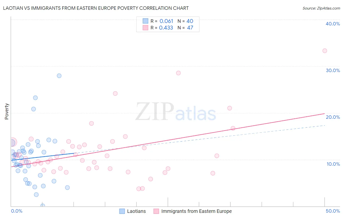 Laotian vs Immigrants from Eastern Europe Poverty