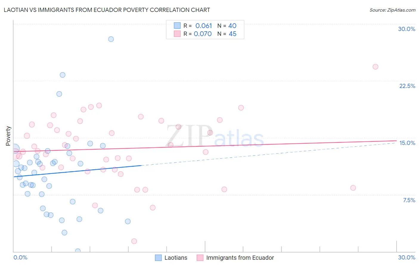 Laotian vs Immigrants from Ecuador Poverty