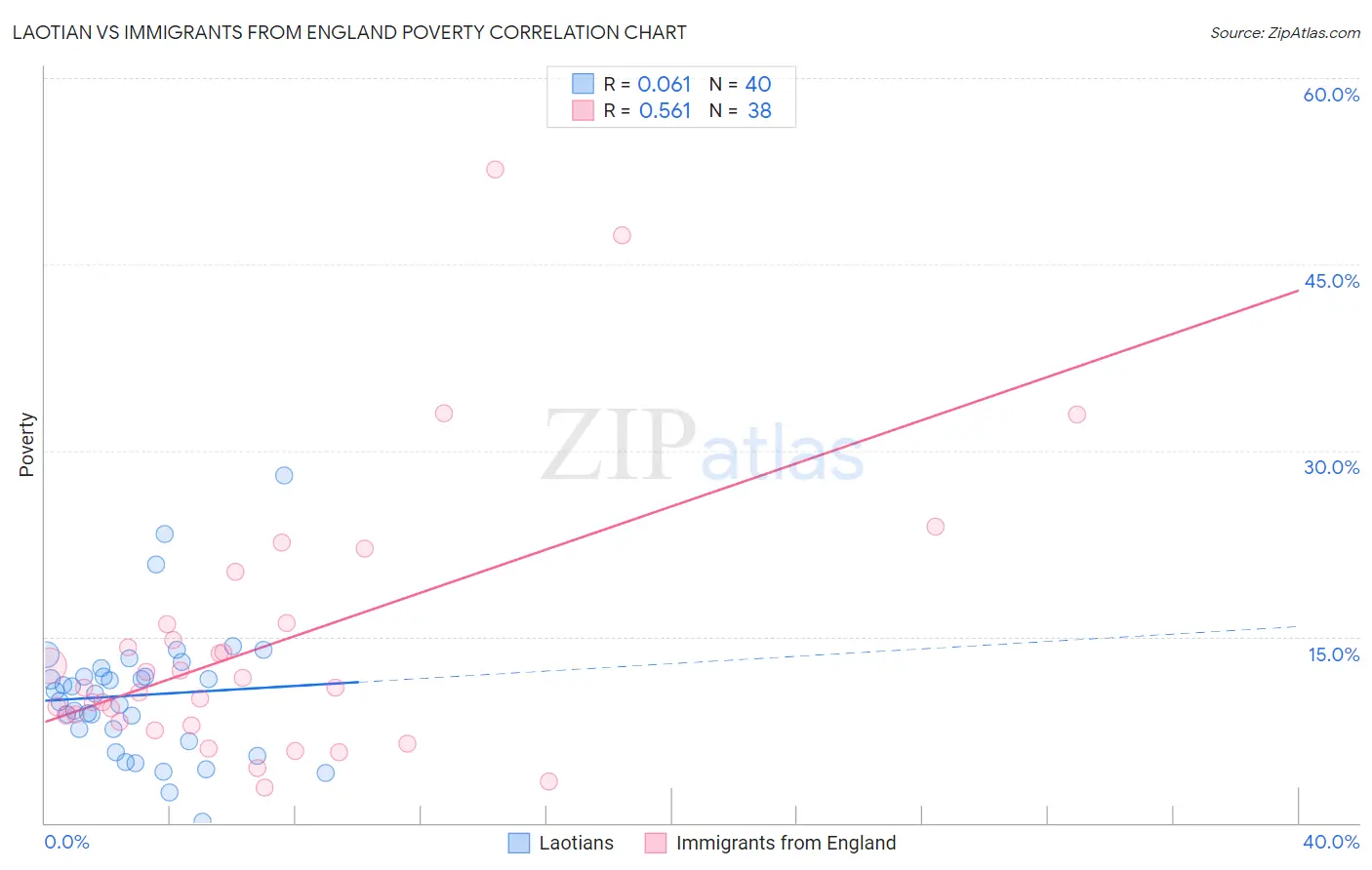 Laotian vs Immigrants from England Poverty