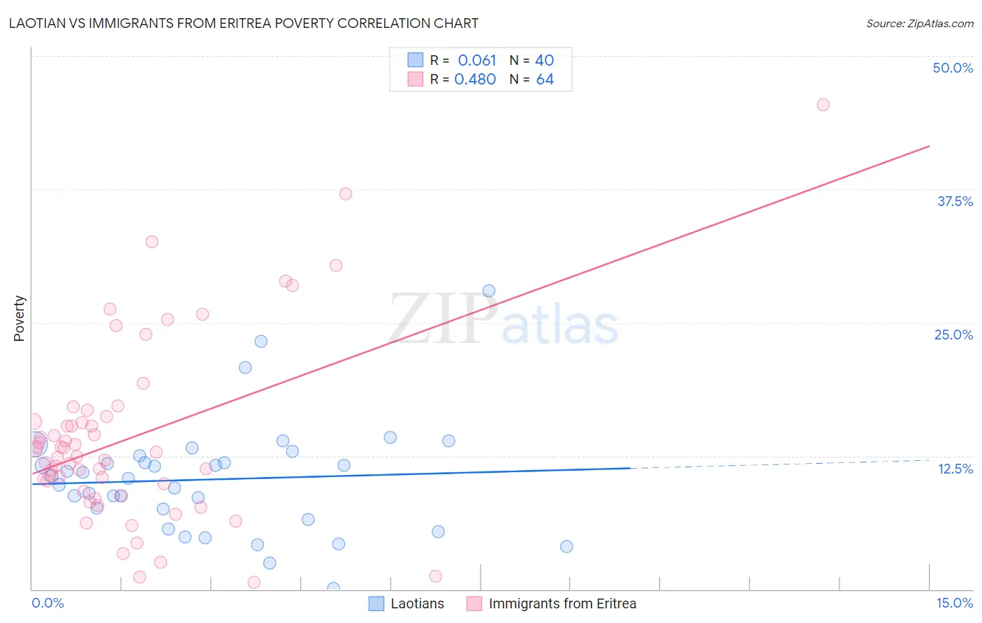 Laotian vs Immigrants from Eritrea Poverty