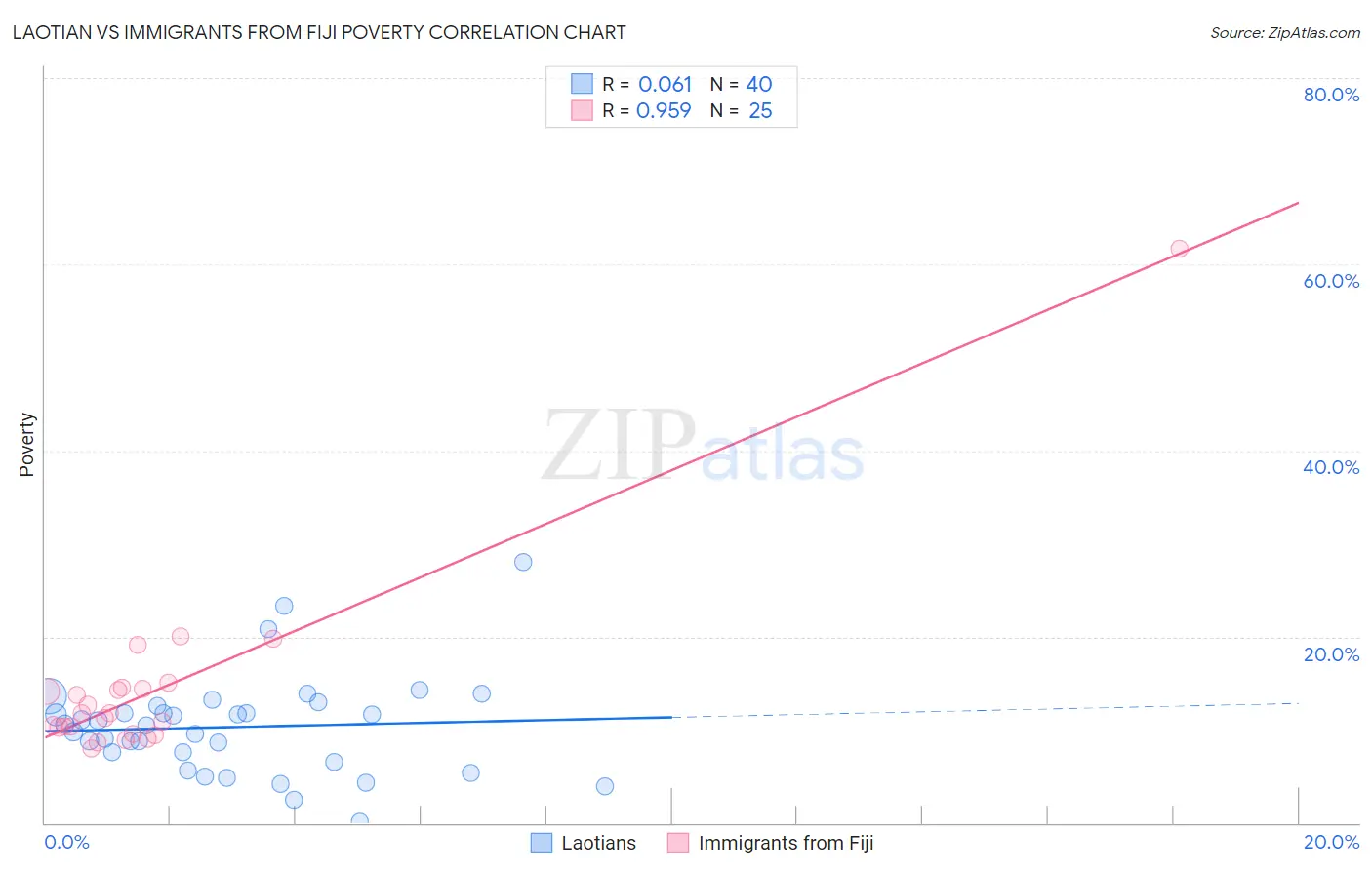 Laotian vs Immigrants from Fiji Poverty