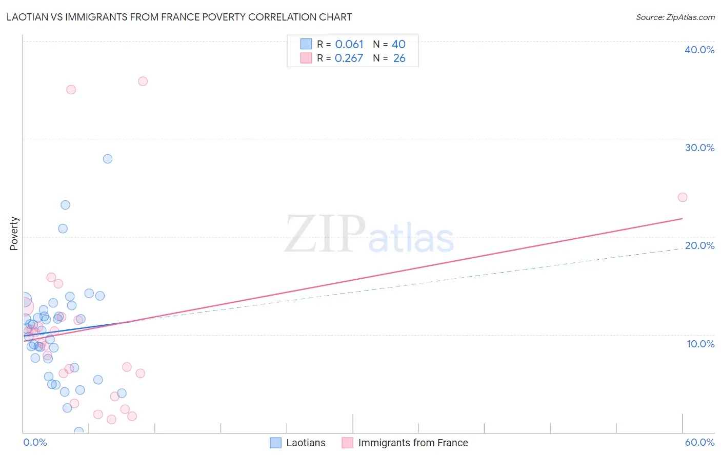 Laotian vs Immigrants from France Poverty