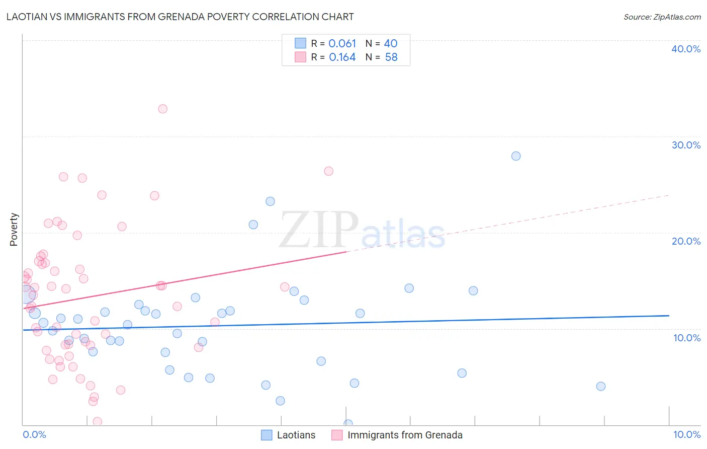 Laotian vs Immigrants from Grenada Poverty