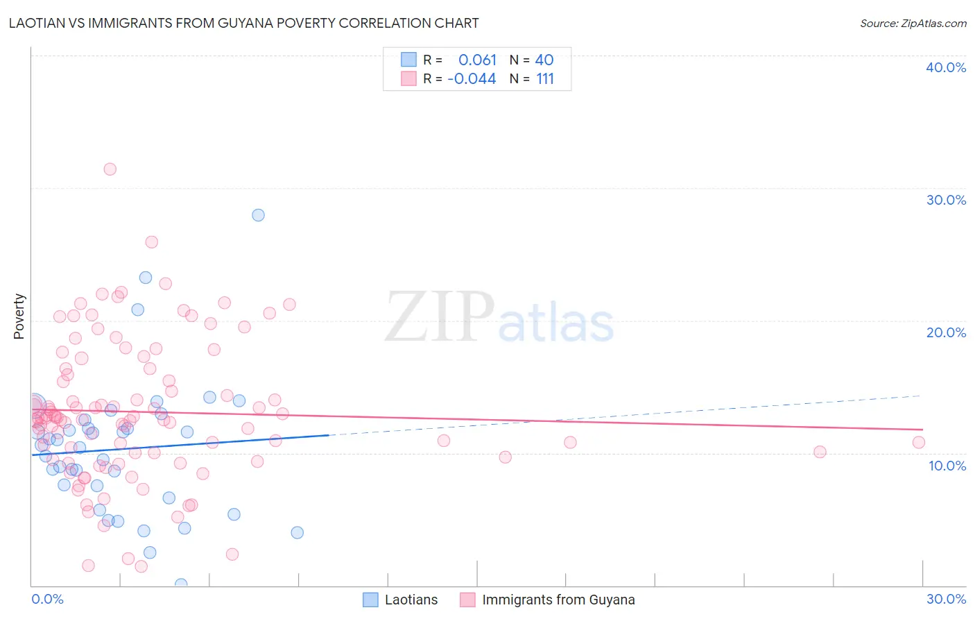 Laotian vs Immigrants from Guyana Poverty