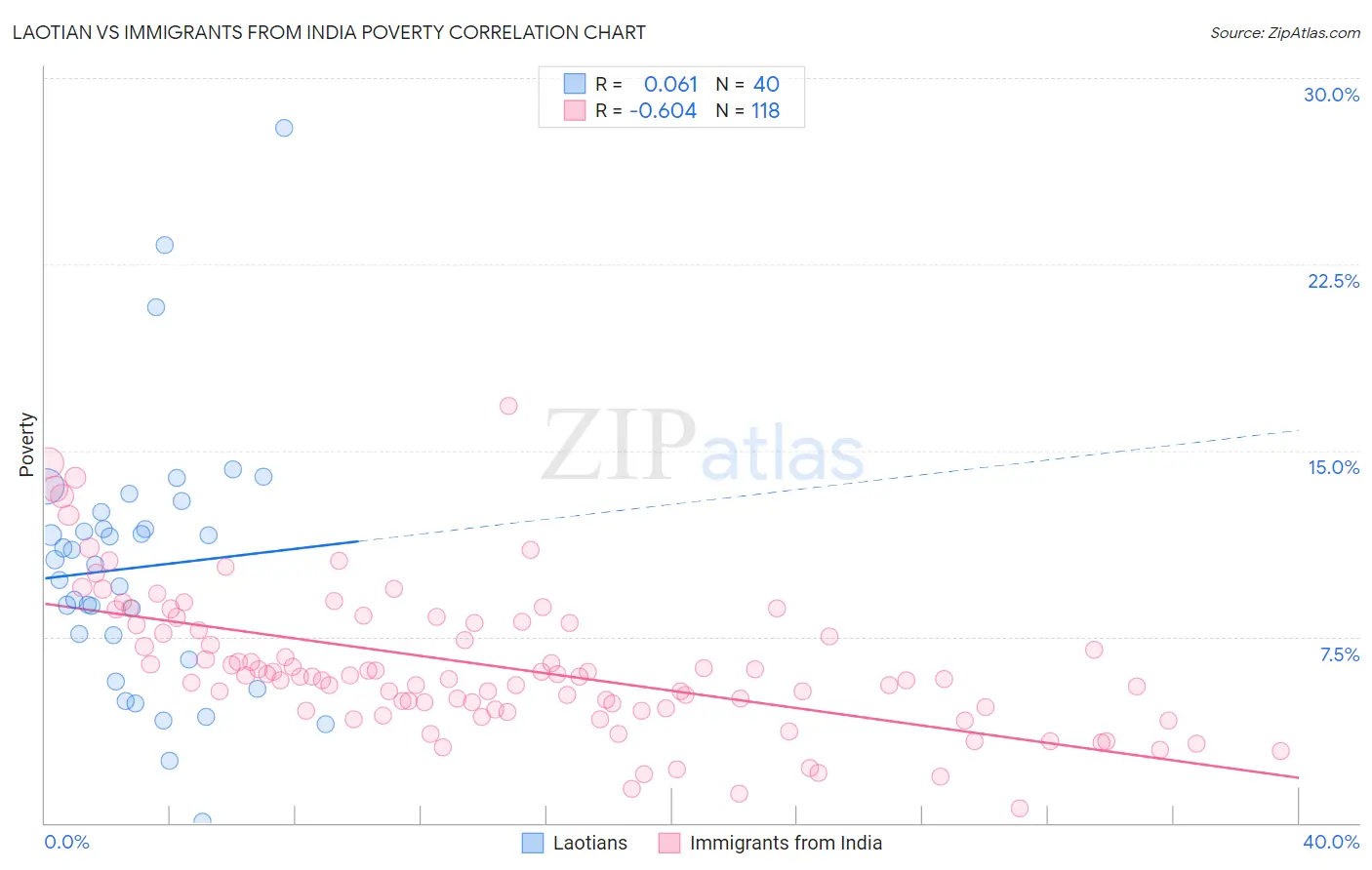 Laotian vs Immigrants from India Poverty