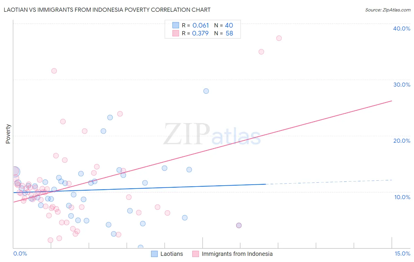 Laotian vs Immigrants from Indonesia Poverty