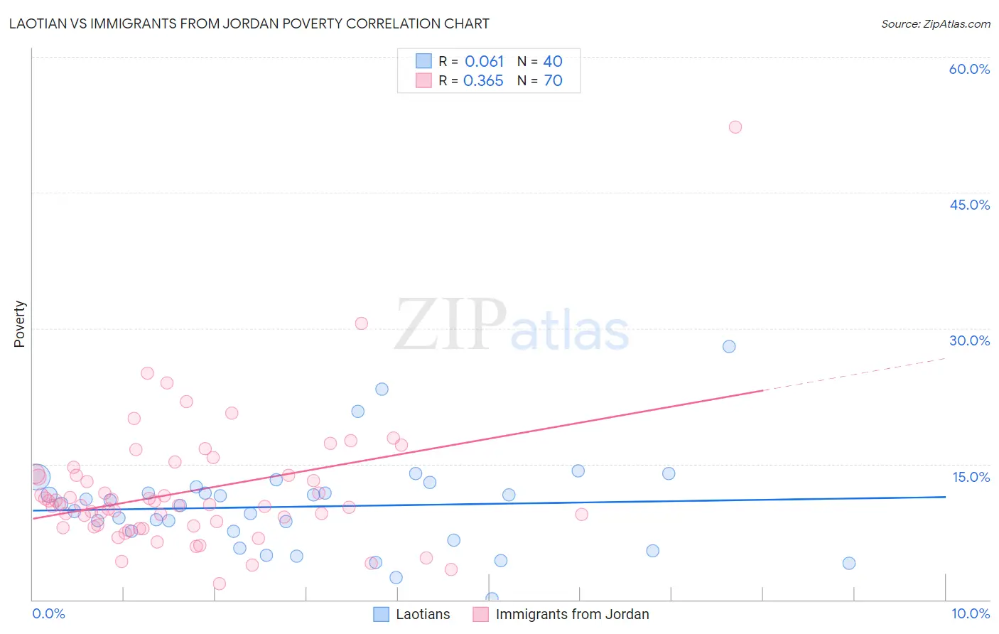 Laotian vs Immigrants from Jordan Poverty