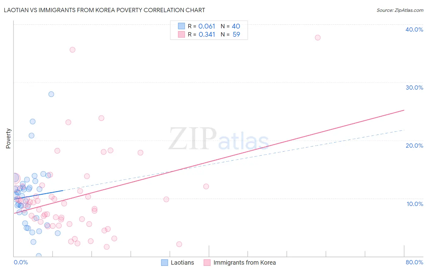 Laotian vs Immigrants from Korea Poverty