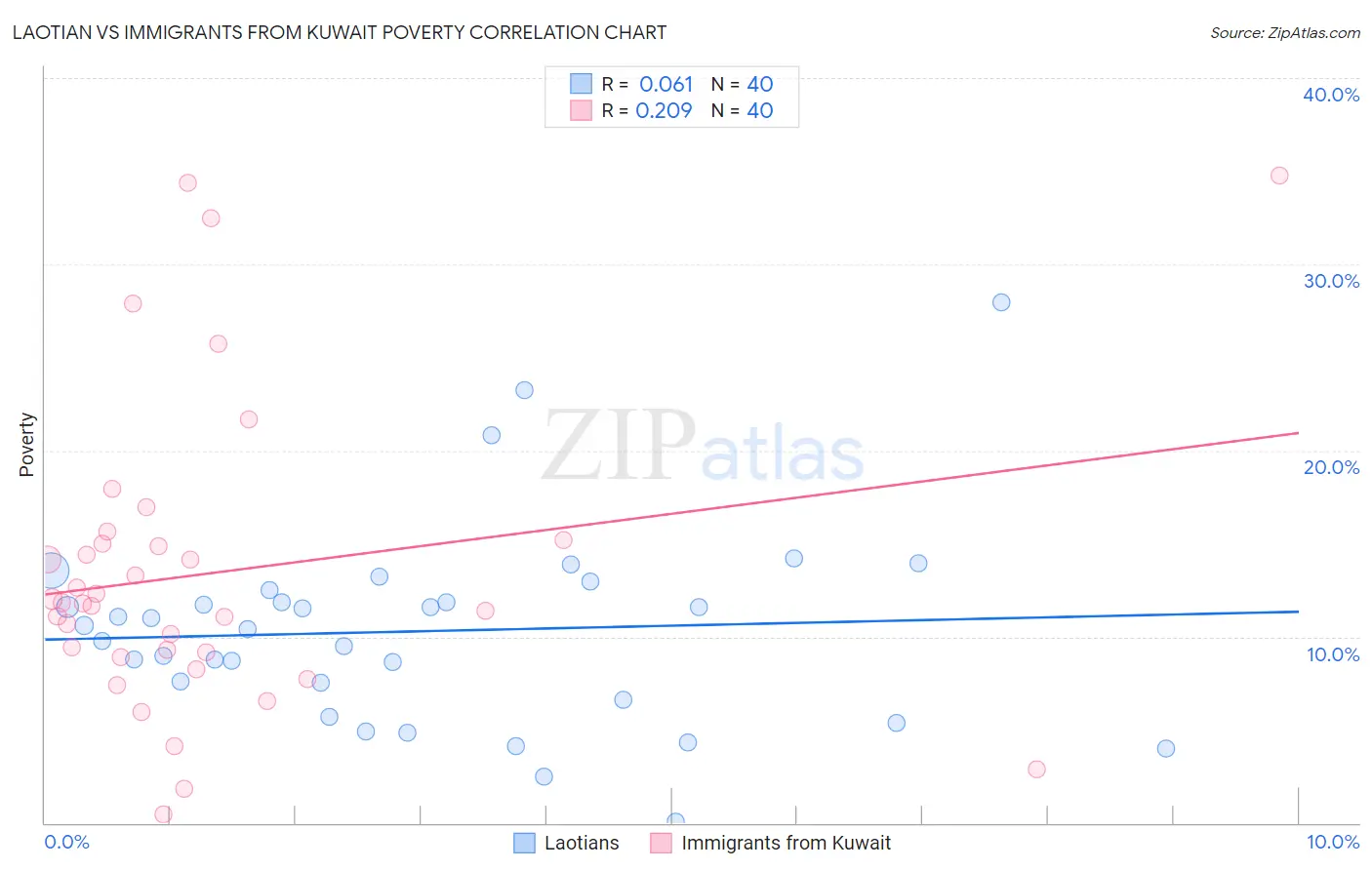 Laotian vs Immigrants from Kuwait Poverty