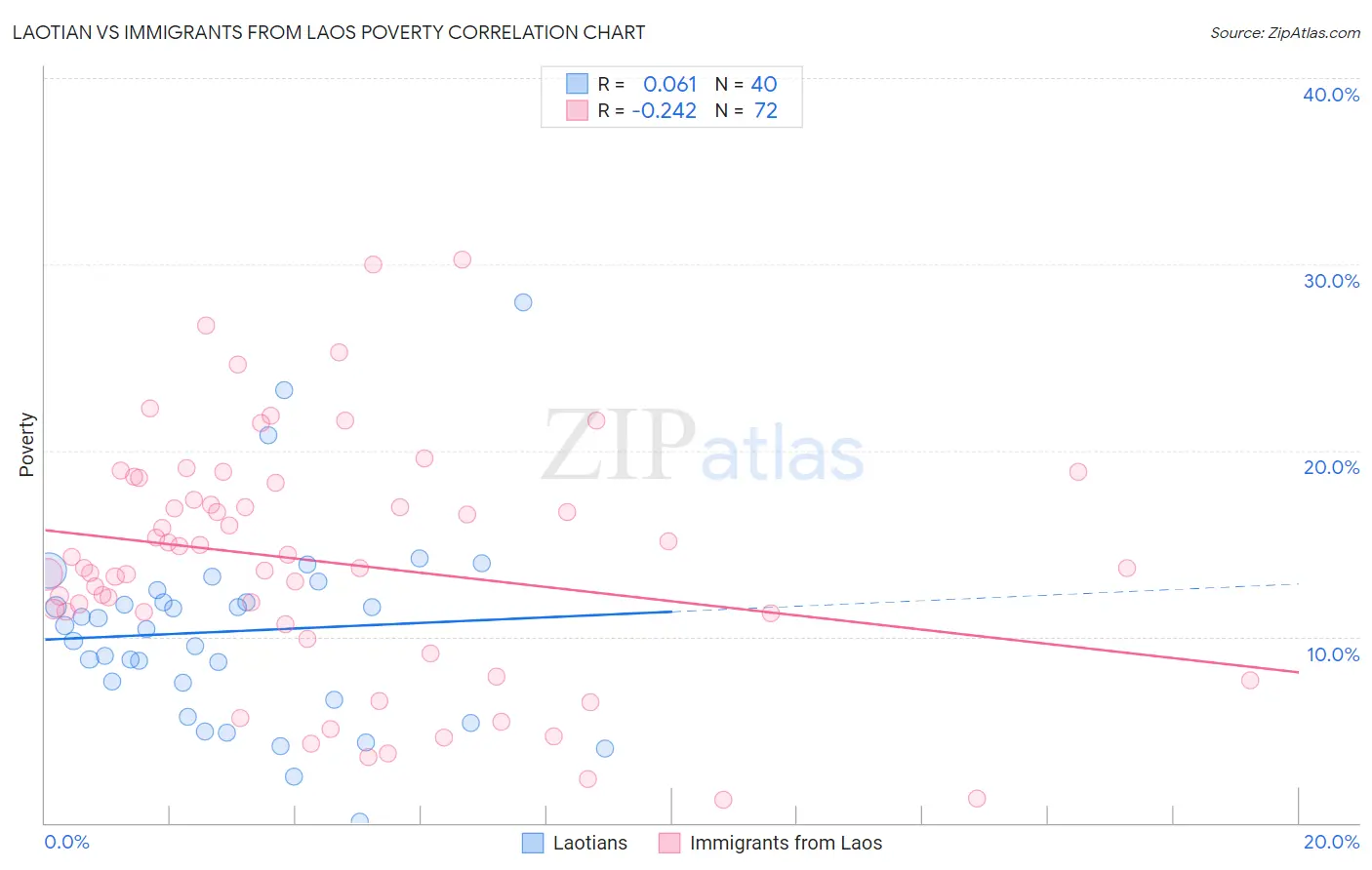 Laotian vs Immigrants from Laos Poverty