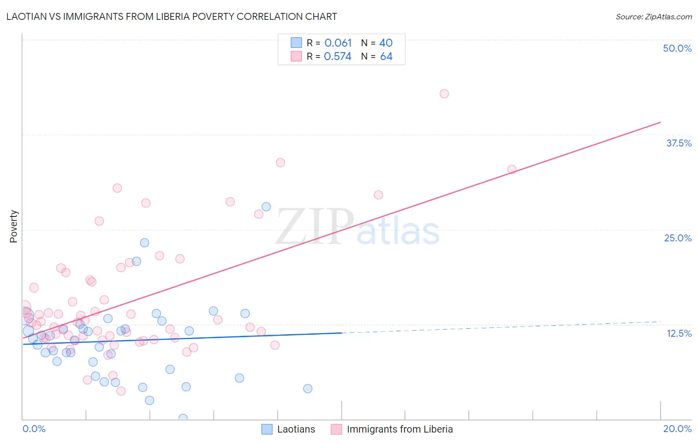 Laotian vs Immigrants from Liberia Poverty