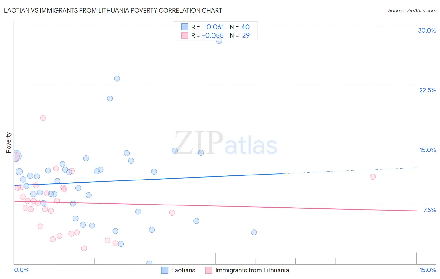 Laotian vs Immigrants from Lithuania Poverty