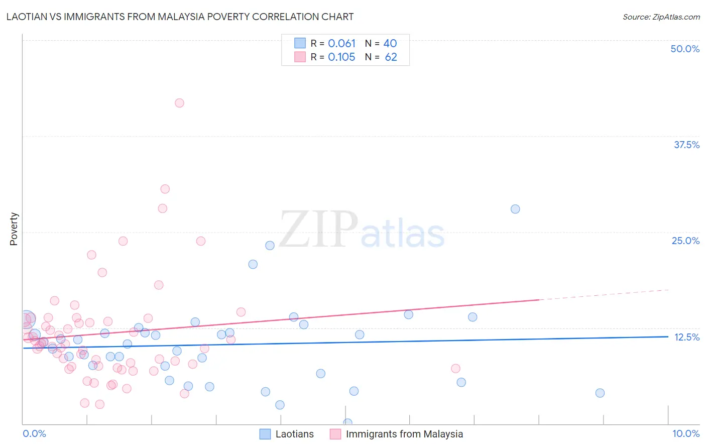 Laotian vs Immigrants from Malaysia Poverty