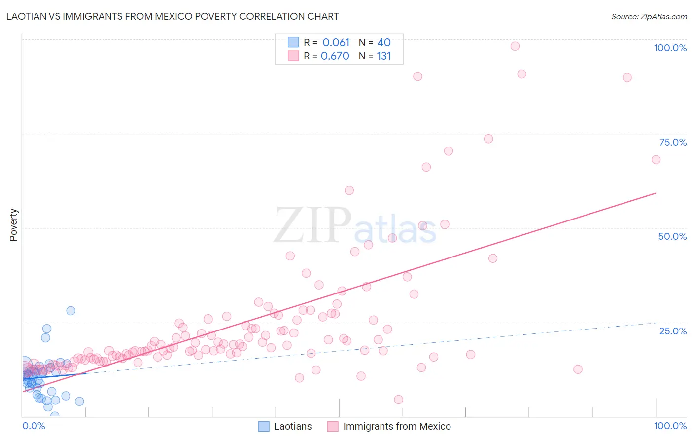 Laotian vs Immigrants from Mexico Poverty