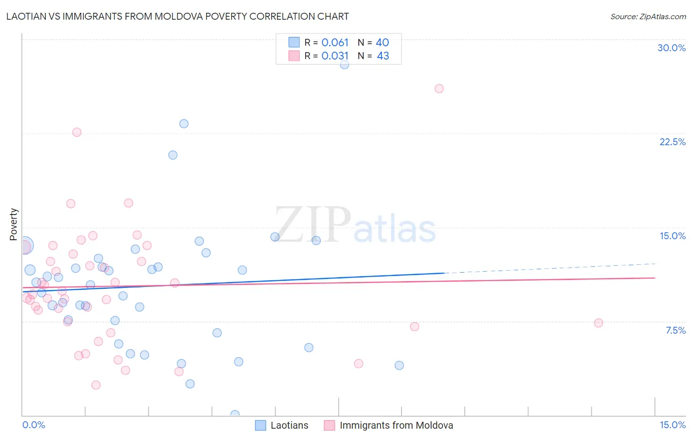 Laotian vs Immigrants from Moldova Poverty