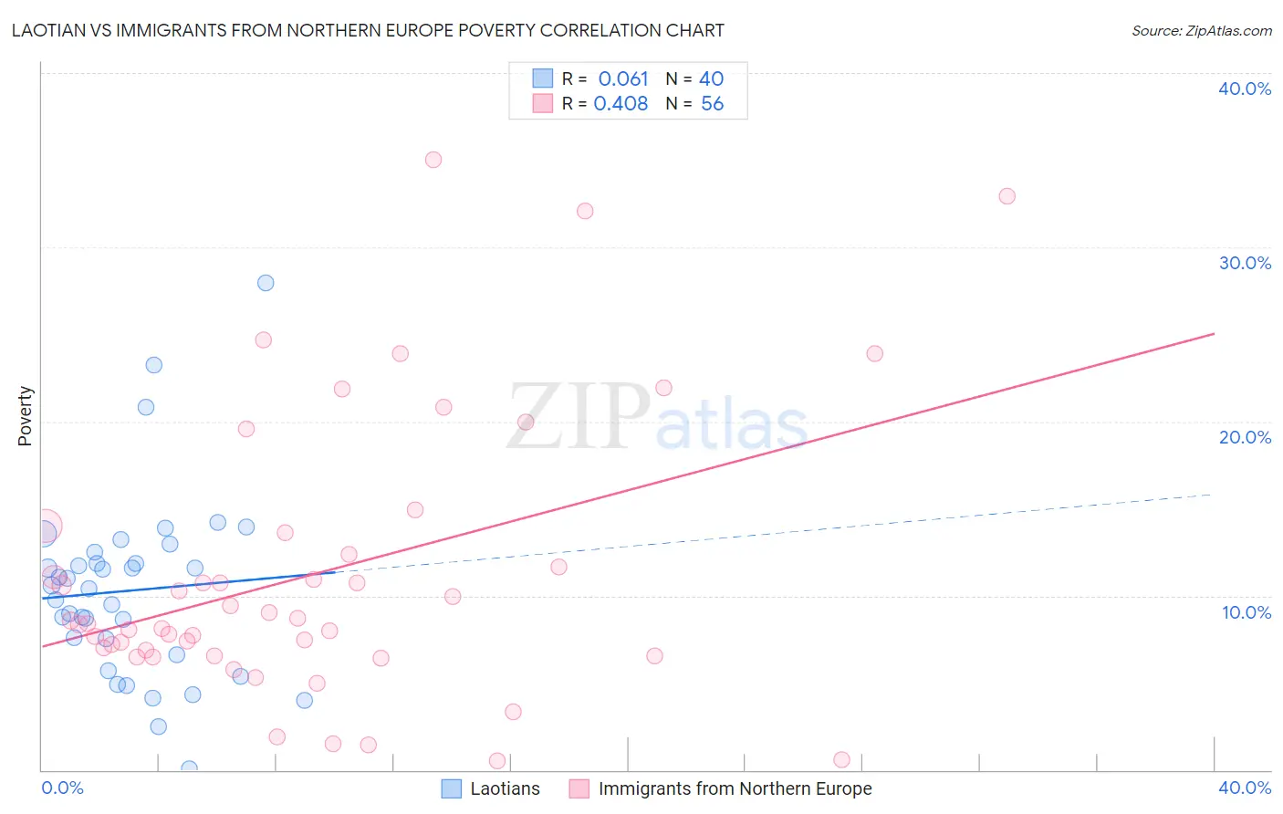 Laotian vs Immigrants from Northern Europe Poverty